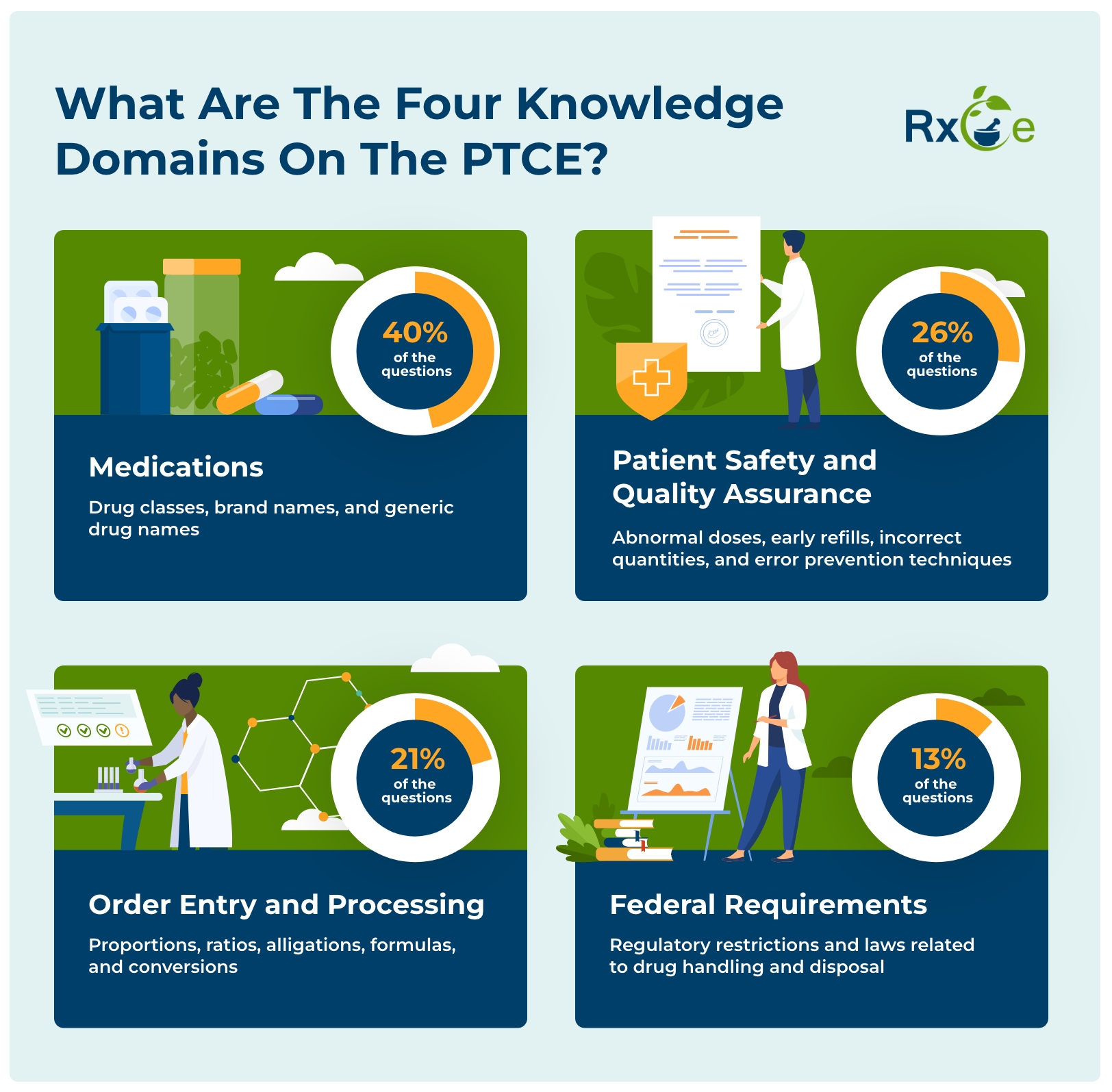 Infographic titled "What Are The Four Knowledge Domains On The PTCE?" with the RxCe logo. It shows four categories with percentages representing the portion of exam questions each domain covers: Medications – 40% of the questions. Includes drug classes, brand names, and generic drug names. Illustrated with pill bottles and capsules. Patient Safety and Quality Assurance – 26% of the questions. Covers abnormal doses, early refills, incorrect quantities, and error prevention techniques. Illustrated with a person reviewing a document. Order Entry and Processing – 21% of the questions. Includes proportions, ratios, alligations, formulas, and conversions. Illustrated with a person working at a lab bench. Federal Requirements – 13% of the questions. Involves regulatory restrictions and laws related to drug handling and disposal. Illustrated with a person presenting data on a board. Each section includes an icon or chart visual and a person in a relevant healthcare setting.