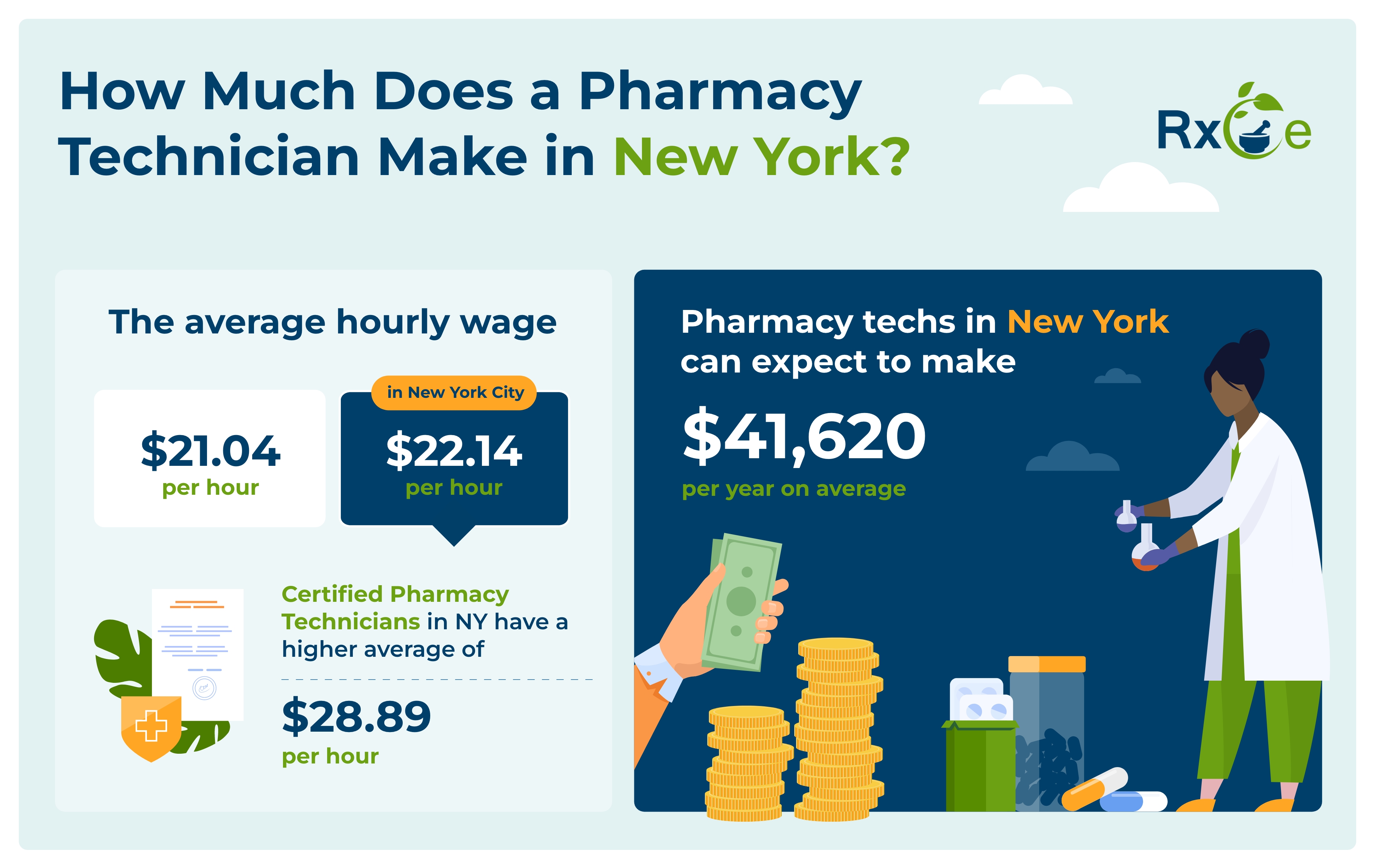  Infographic titled “How Much Does a Pharmacy Technician Make in New York?” by RxCe. It shows that the average hourly wage is $21.04 per hour, and $22.14 per hour in New York City. Certified Pharmacy Technicians in New York earn a higher average of $28.89 per hour. On average, pharmacy technicians in New York make $41,620 per year. The design includes icons of money, coins, medical supplies, and a pharmacist holding lab vials.