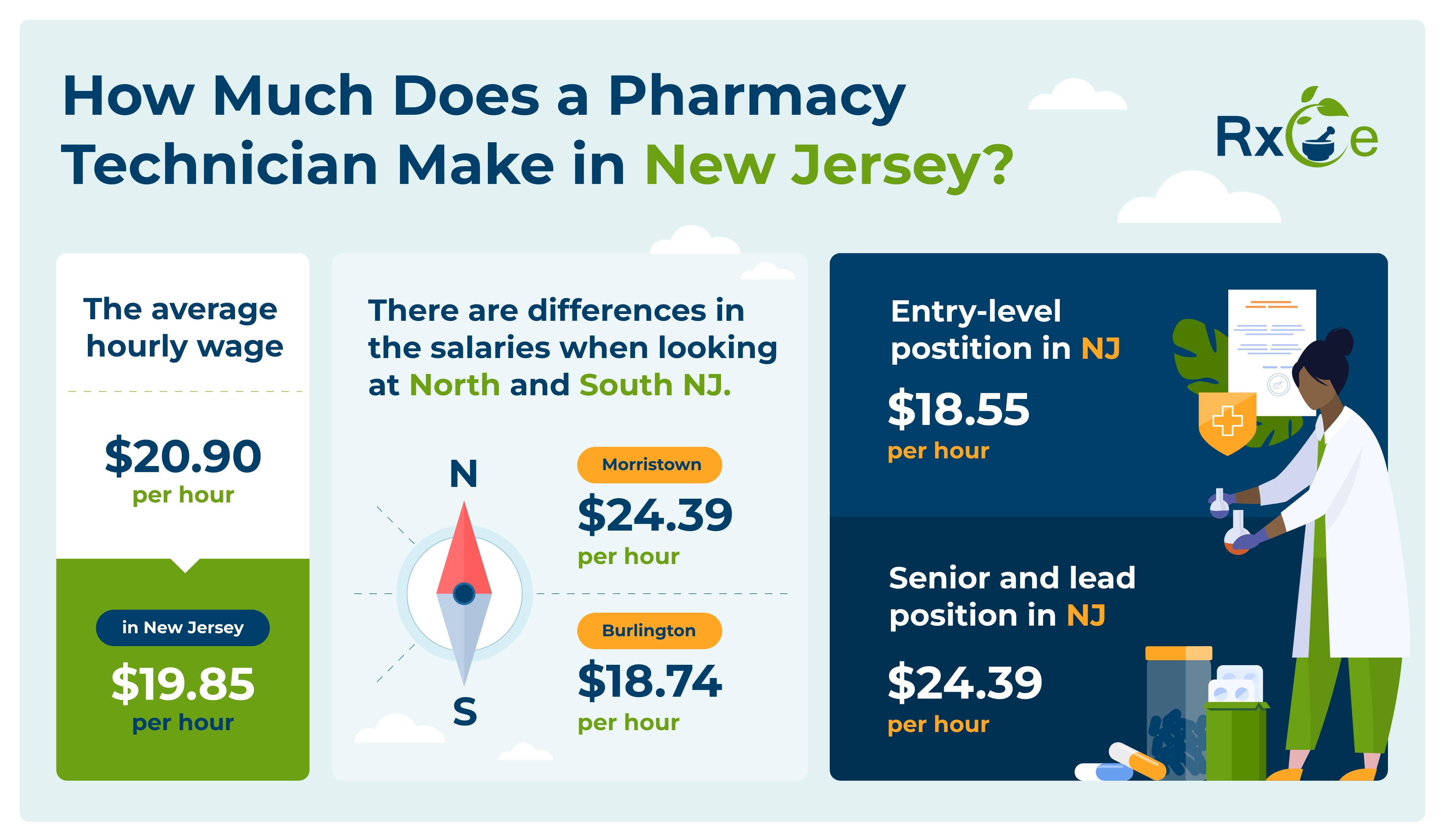  Infographic titled ‘How Much Does a Pharmacy Technician Make in New Jersey?’ showing wage data. Average hourly wage: $20.90 nationally and $19.85 in New Jersey. North vs. South NJ salaries: Morristown $24.39 per hour, Burlington $18.74 per hour. Entry-level pharmacy technician wage in NJ: $18.55 per hour. Senior and lead positions in NJ: $24.39 per hour. Includes illustrations of a compass and a pharmacy technician working with lab materials.