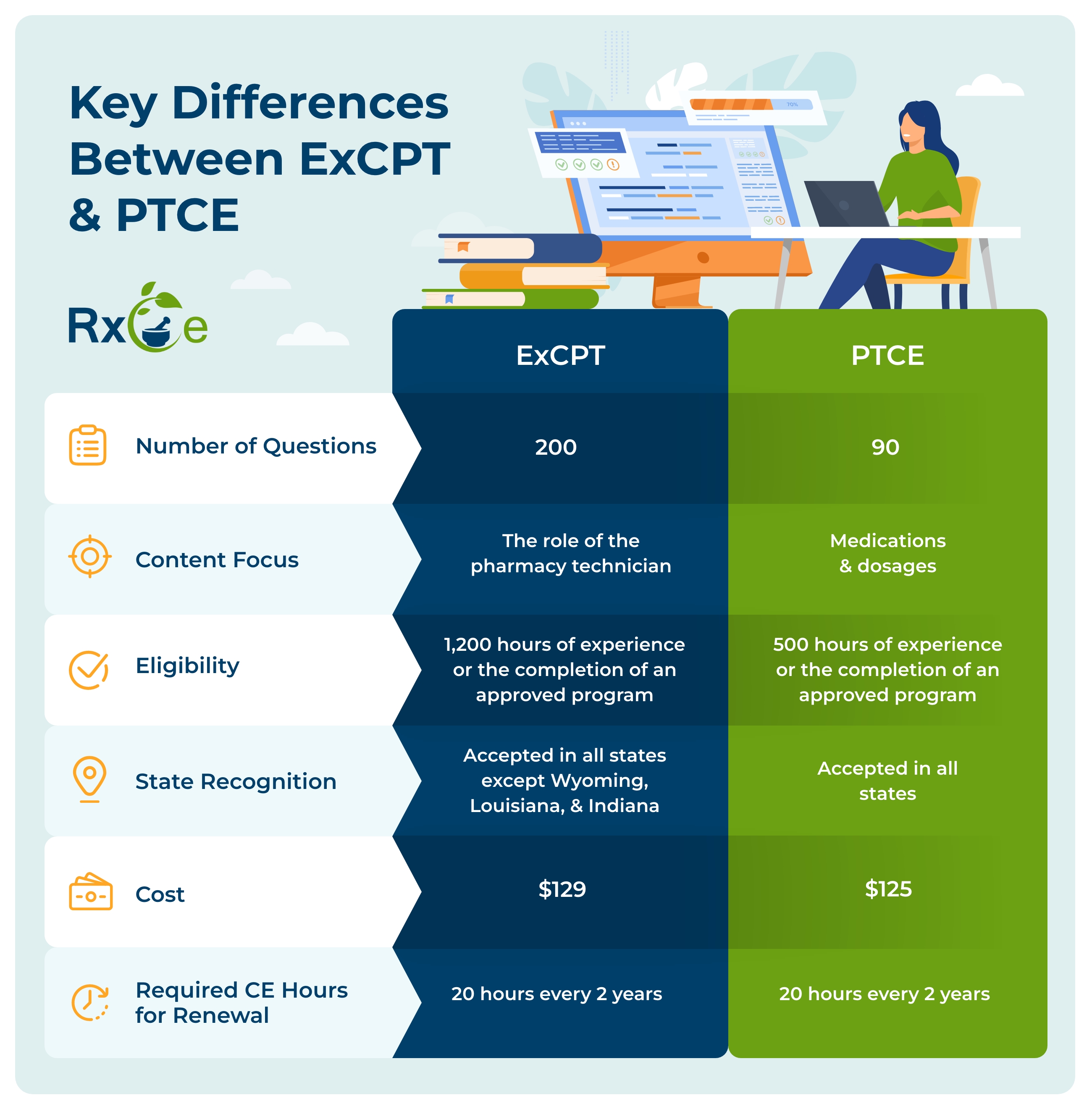 Comparison chart highlighting the key differences between ExCPT and PTCE certifications for pharmacy technicians. The chart is divided into categories: Number of Questions, Content Focus, Eligibility, State Recognition, Cost, and Required Continuing Education (CE) Hours for Renewal. ExCPT has 200 questions focusing on the role of the pharmacy technician, requires 1,200 hours of experience or an approved program, is accepted in most states except Wyoming, Louisiana, and Indiana, costs $129, and mandates 20 CE hours every two years. PTCE has 90 questions focusing on medications and dosages, requires 500 hours of experience or an approved program, is accepted in all states, costs $125, and also requires 20 CE hours every two years. The chart features an illustration of a person working at a computer with books nearby and includes RxE branding.