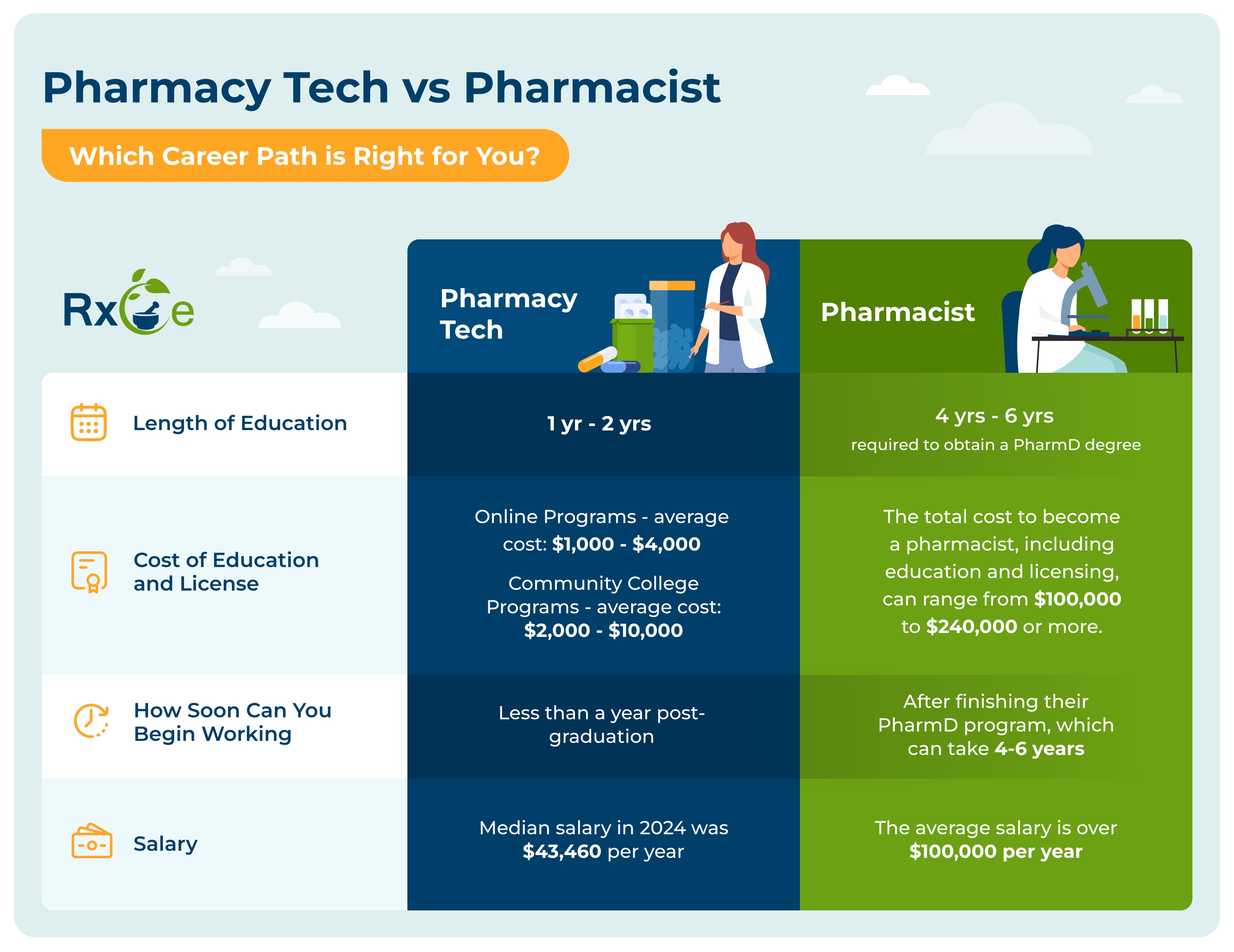 In one box, a pharmacist is assisting a customer. In another box, a pharmacy tech is sorting pills in a pharmacy setting. 