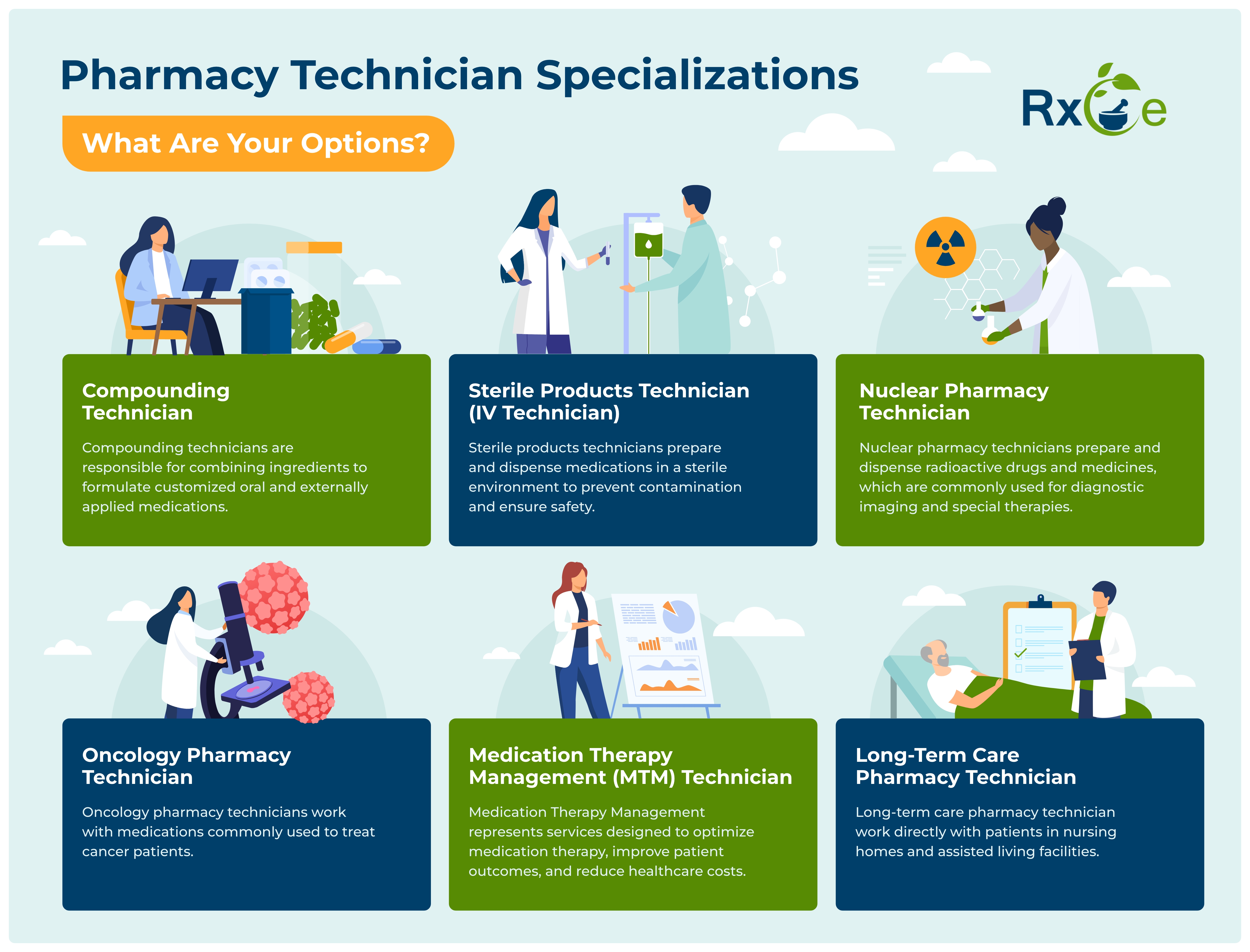 "An infographic titled 'Pharmacy Technician Specializations: What Are Your Options?' It showcases six different pharmacy technician specializations: Compounding Technician - Describes the role of compounding technicians who combine ingredients to create customized oral and externally applied medications. Sterile Products Technician (IV Technician) - Focuses on sterile products technicians who prepare and dispense medications in a sterile environment to prevent contamination.  Nuclear Pharmacy Technician - Highlights the responsibilities of nuclear pharmacy technicians who prepare and dispense radioactive drugs used in diagnostic imaging and special therapies. Oncology Pharmacy Technician - Explains how oncology pharmacy technicians work with medications used in the treatment of cancer patients. Medication Therapy Management (MTM) Technician - Details the role of MTM technicians in optimizing medication therapy, improving patient outcomes, and reducing healthcare costs. Long-Term Care Pharmacy Technician - Describes the role of long-term care pharmacy technicians who work with patients in nursing homes and assisted living facilities."