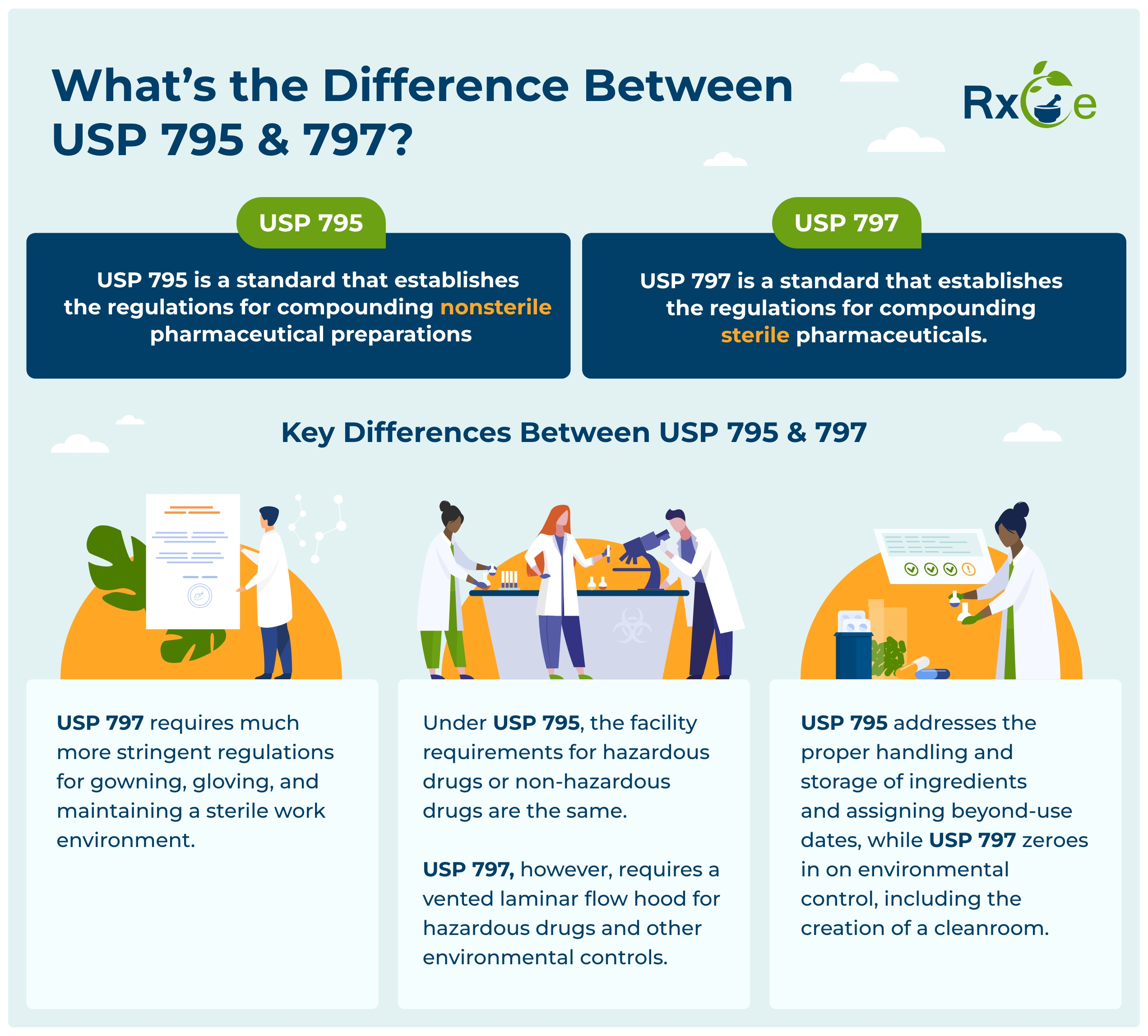 Infographic titled 'What’s the Difference Between USP 795 & 797?' with the RxCe logo. USP 795 establishes regulations for compounding nonsterile pharmaceutical preparations, while USP 797 establishes regulations for compounding sterile pharmaceuticals. Key differences include: USP 797 requires stricter regulations for gowning, gloving, and sterile environments; USP 795 has the same facility requirements for hazardous and non-hazardous drugs, while USP 797 requires a vented laminar flow hood and other environmental controls; USP 795 focuses on handling, storage, and beyond-use dates, while USP 797 emphasizes environmental control and cleanroom creation. Illustrated with lab workers handling documents, equipment, and compounding activities.